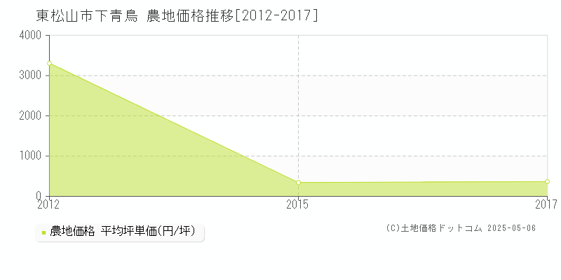 下青鳥(東松山市)の農地価格推移グラフ(坪単価)[2012-2017年]