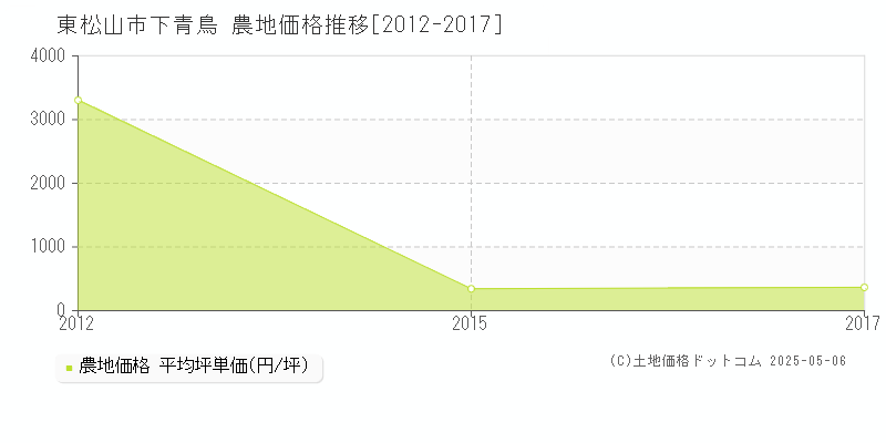 東松山市下青鳥の農地取引事例推移グラフ 