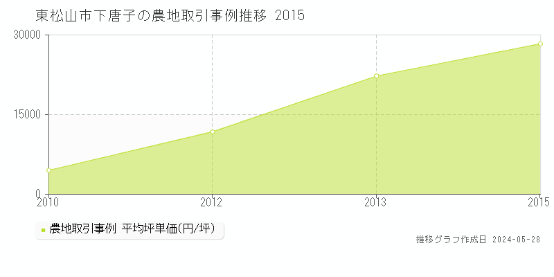東松山市下唐子の農地価格推移グラフ 
