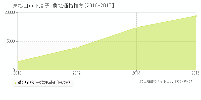 下唐子(東松山市)の農地価格推移グラフ(坪単価)[2010-2015年]