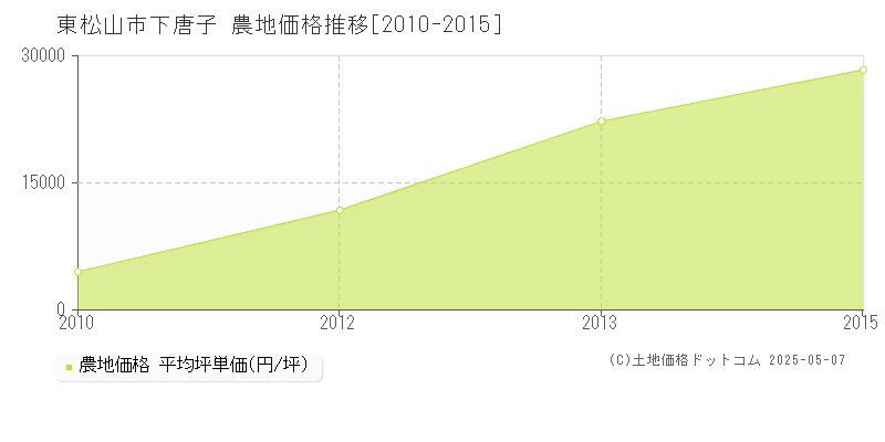 東松山市下唐子の農地価格推移グラフ 