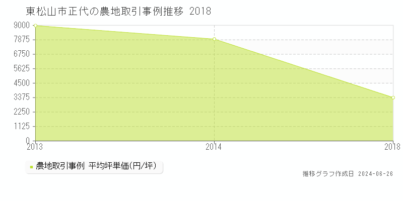 東松山市正代の農地取引事例推移グラフ 
