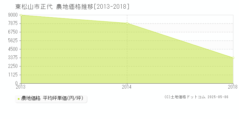正代(東松山市)の農地価格推移グラフ(坪単価)[2013-2018年]