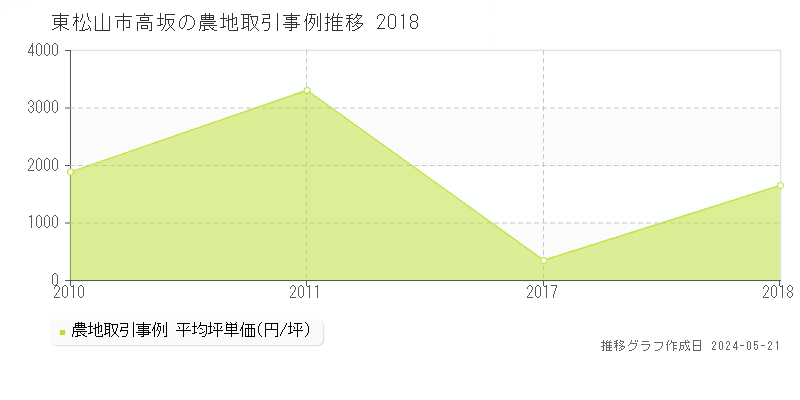 東松山市高坂の農地価格推移グラフ 