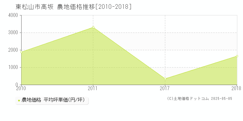 高坂(東松山市)の農地価格推移グラフ(坪単価)[2010-2018年]