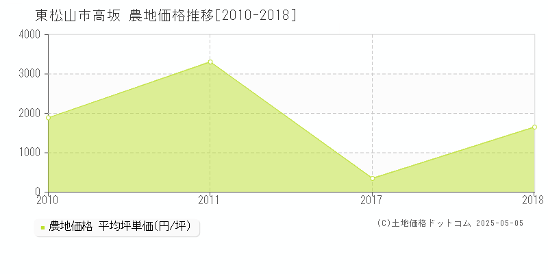 東松山市高坂の農地価格推移グラフ 