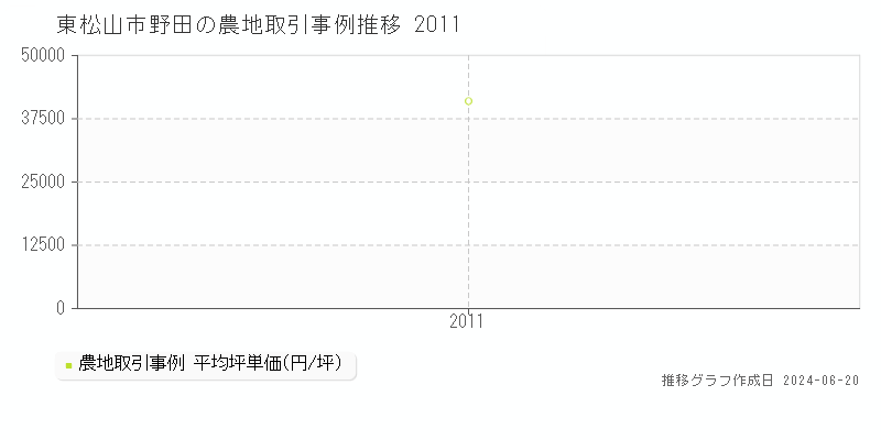 東松山市野田の農地取引価格推移グラフ 
