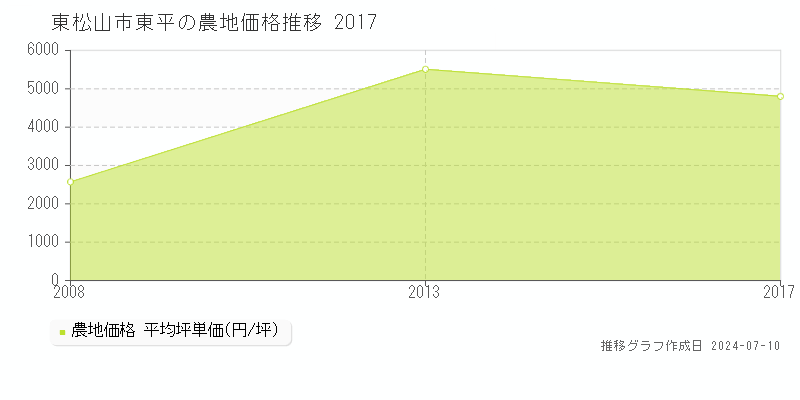 東松山市東平の農地価格推移グラフ 