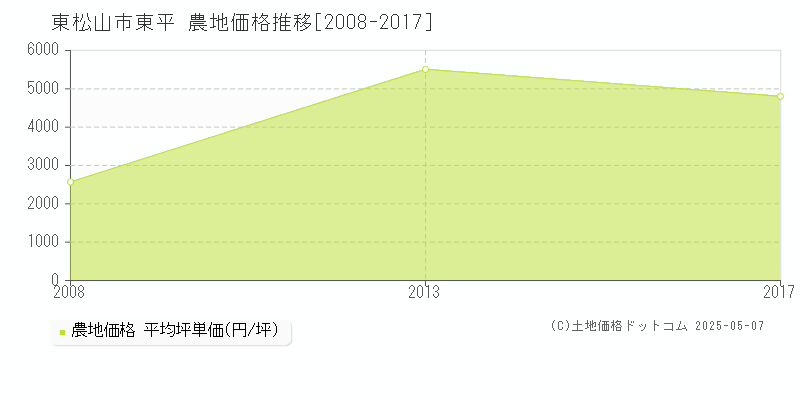 東平(東松山市)の農地価格推移グラフ(坪単価)[2008-2017年]