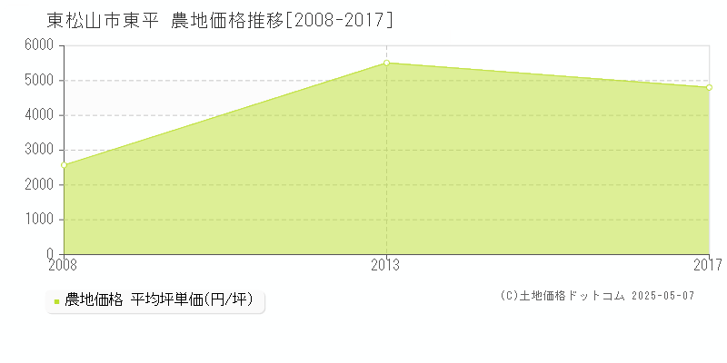 東松山市東平の農地価格推移グラフ 