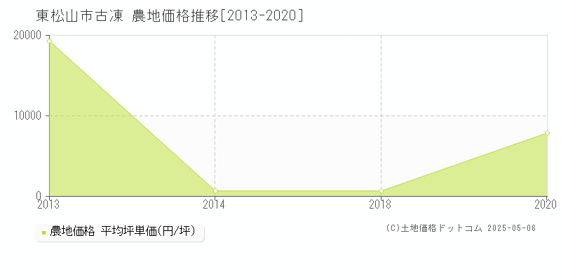 古凍(東松山市)の農地価格推移グラフ(坪単価)[2013-2020年]