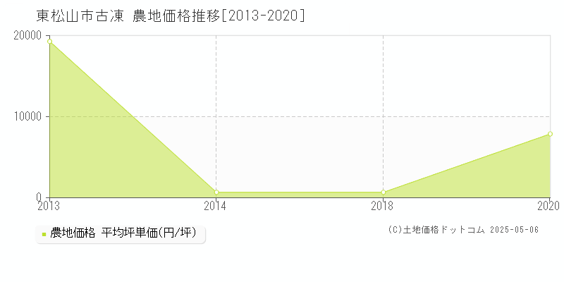 東松山市古凍の農地価格推移グラフ 