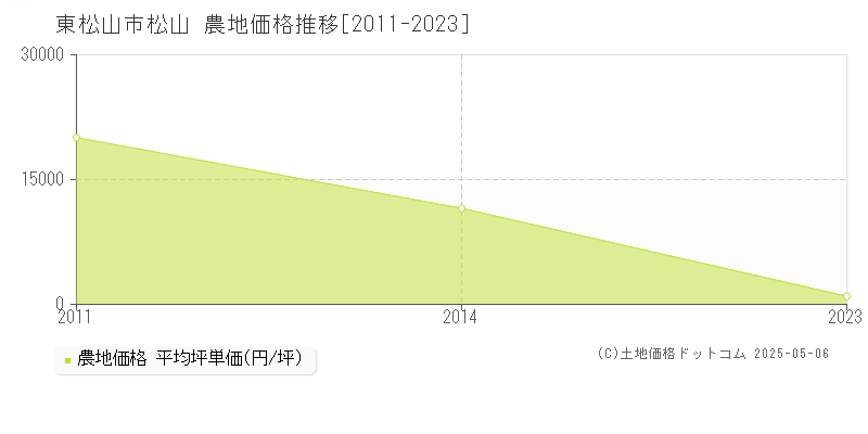松山(東松山市)の農地価格推移グラフ(坪単価)[2011-2023年]