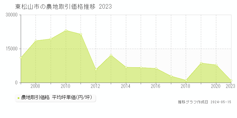 東松山市の農地価格推移グラフ 