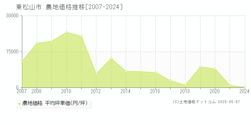 東松山市(埼玉県)の農地価格推移グラフ(坪単価)[2007-2024年]
