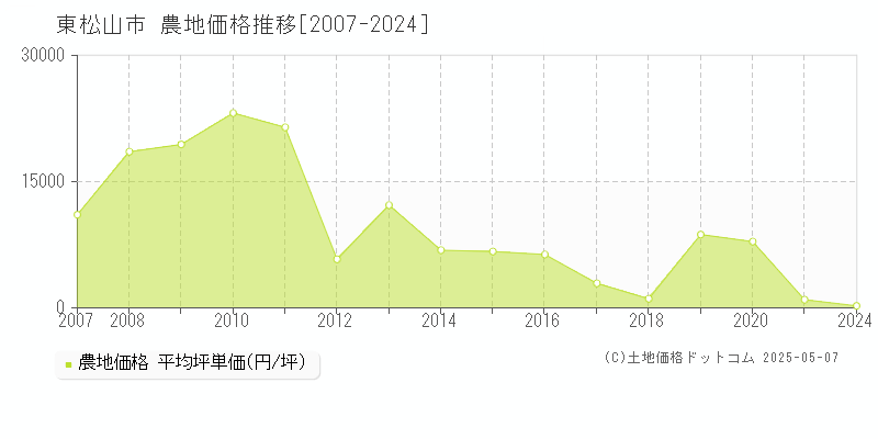 東松山市の農地価格推移グラフ 