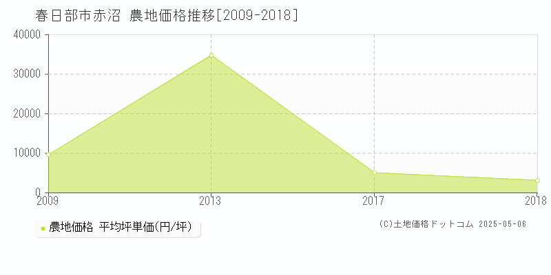 赤沼(春日部市)の農地価格推移グラフ(坪単価)[2009-2018年]