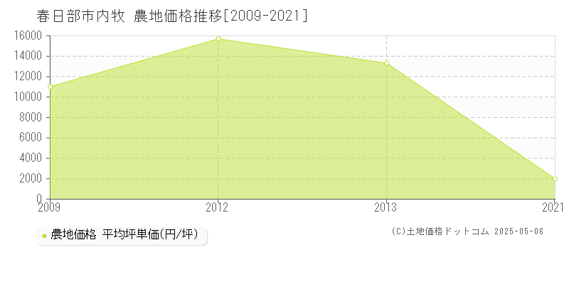 内牧(春日部市)の農地価格推移グラフ(坪単価)[2009-2021年]