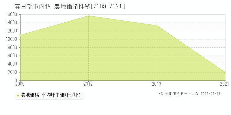 春日部市内牧の農地価格推移グラフ 