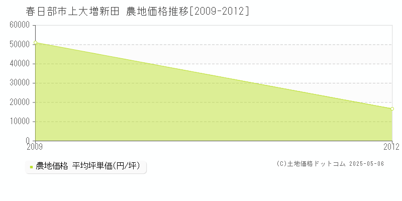 上大増新田(春日部市)の農地価格推移グラフ(坪単価)[2009-2012年]