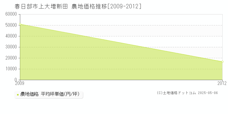 春日部市上大増新田の農地価格推移グラフ 