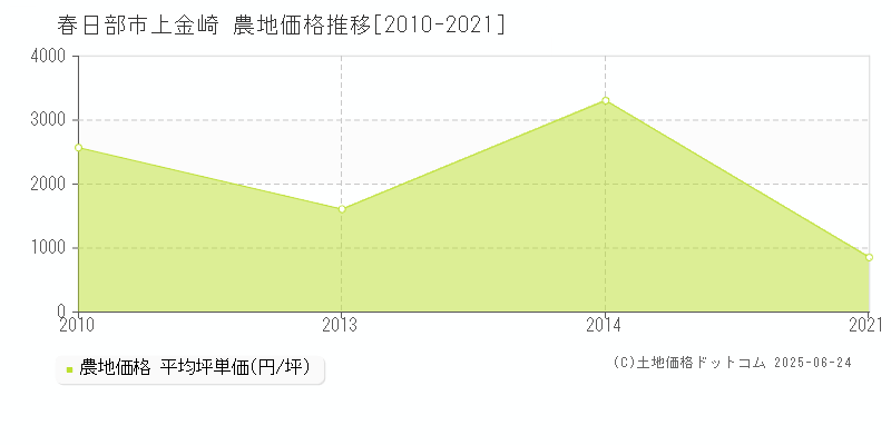 春日部市上金崎の農地取引事例推移グラフ 