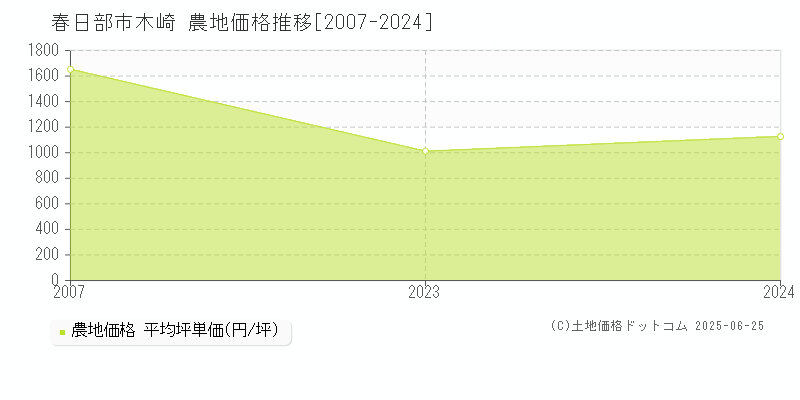 木崎(春日部市)の農地価格推移グラフ(坪単価)[2007-2024年]