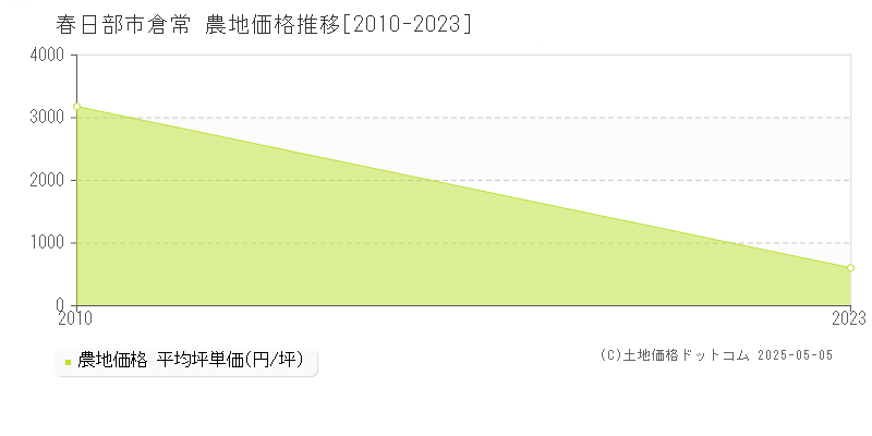 倉常(春日部市)の農地価格推移グラフ(坪単価)[2010-2023年]