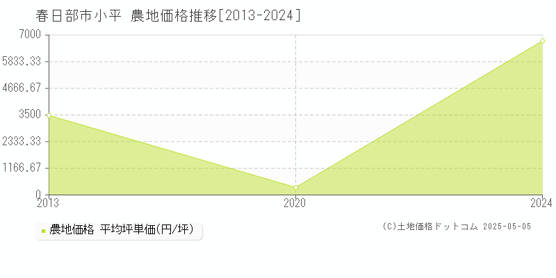 小平(春日部市)の農地価格推移グラフ(坪単価)[2013-2024年]