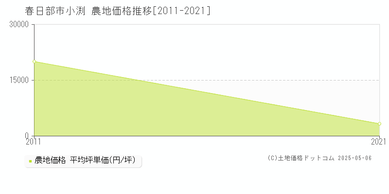 春日部市小渕の農地価格推移グラフ 