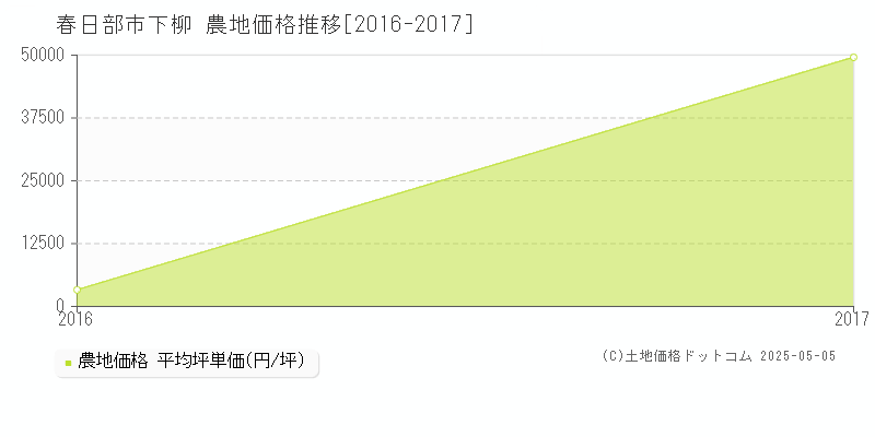 下柳(春日部市)の農地価格推移グラフ(坪単価)[2016-2017年]