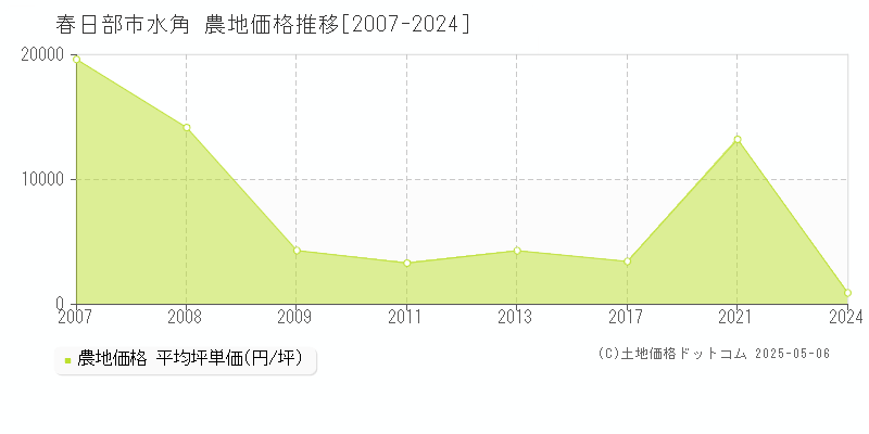 水角(春日部市)の農地価格推移グラフ(坪単価)[2007-2024年]