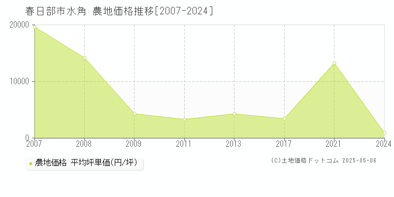 春日部市水角の農地価格推移グラフ 