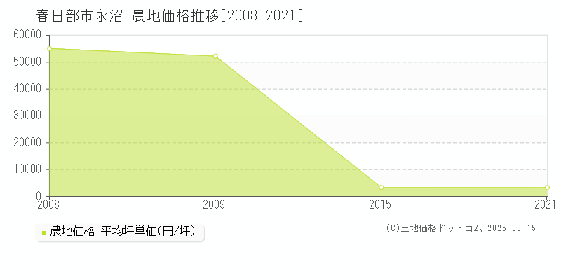 春日部市永沼の農地価格推移グラフ 