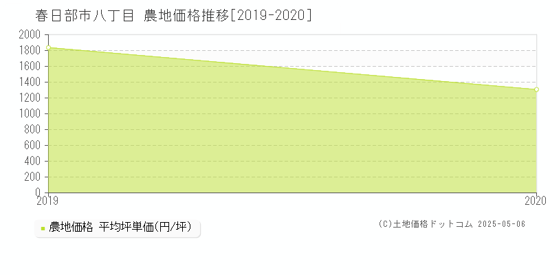 八丁目(春日部市)の農地価格推移グラフ(坪単価)[2019-2020年]