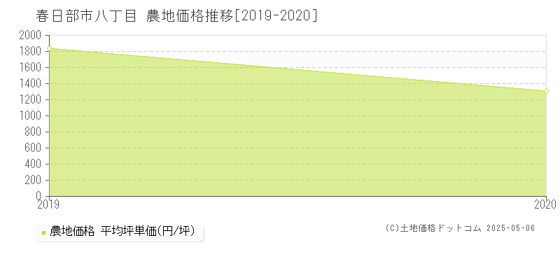 春日部市八丁目の農地価格推移グラフ 