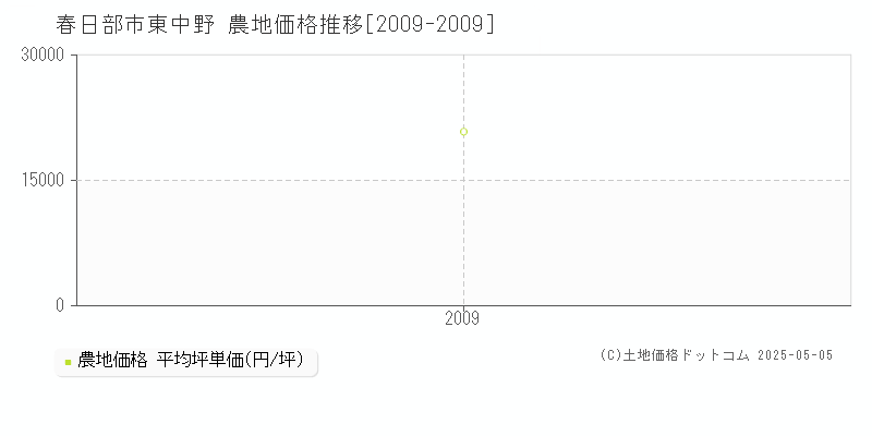 東中野(春日部市)の農地価格推移グラフ(坪単価)[2009-2009年]