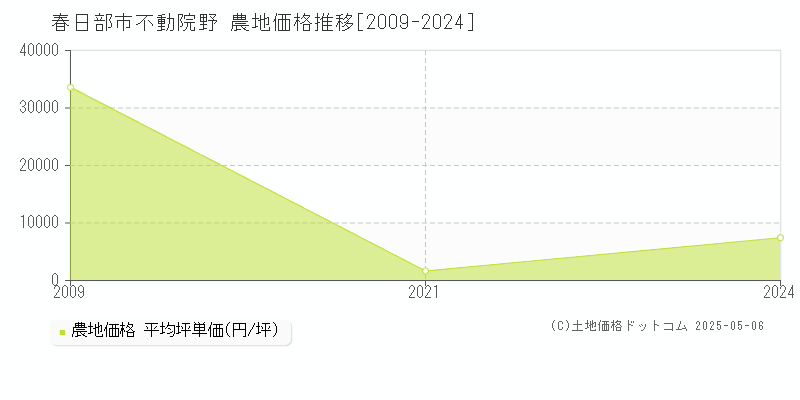 不動院野(春日部市)の農地価格推移グラフ(坪単価)[2009-2024年]