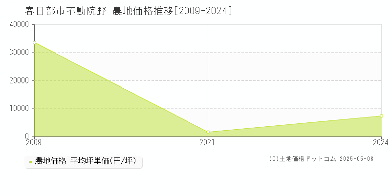 春日部市不動院野の農地価格推移グラフ 