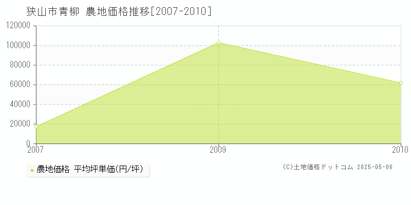 青柳(狭山市)の農地価格推移グラフ(坪単価)[2007-2010年]