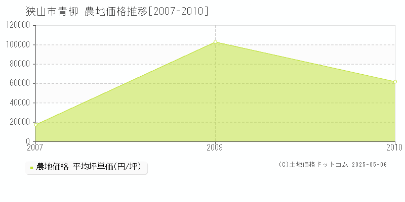 狭山市青柳の農地取引事例推移グラフ 