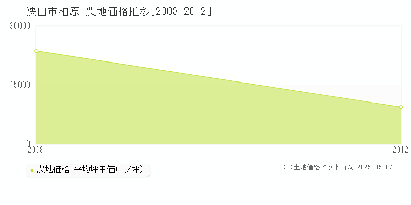 柏原(狭山市)の農地価格推移グラフ(坪単価)[2008-2012年]