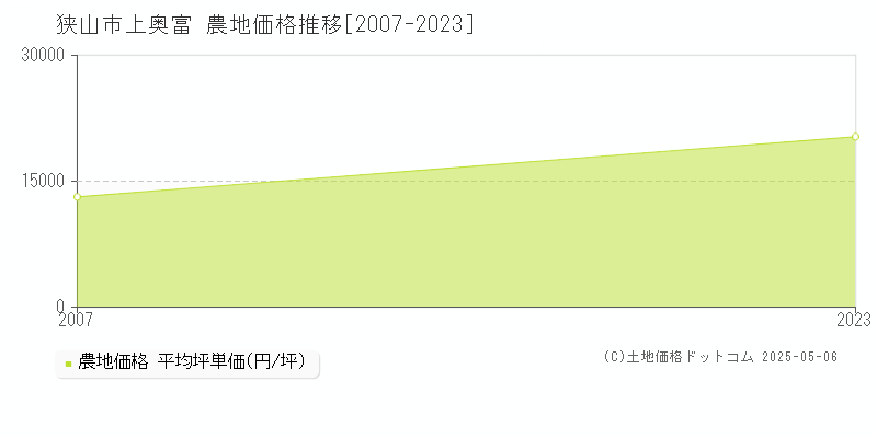 狭山市上奥富の農地価格推移グラフ 