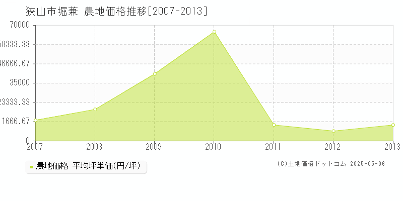 堀兼(狭山市)の農地価格推移グラフ(坪単価)[2007-2013年]