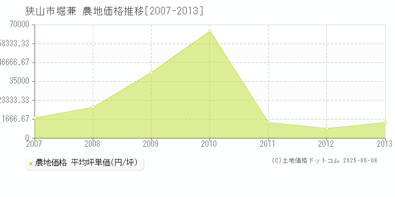 狭山市堀兼の農地取引事例推移グラフ 