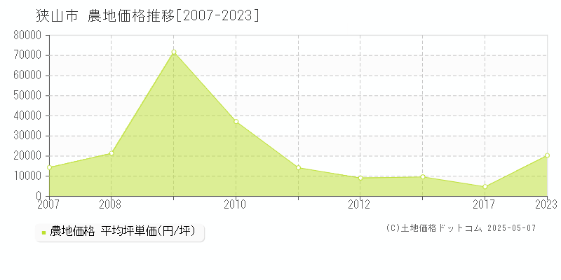 狭山市(埼玉県)の農地価格推移グラフ(坪単価)[2007-2023年]