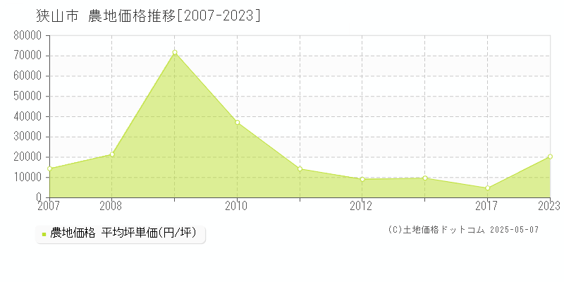 狭山市の農地価格推移グラフ 