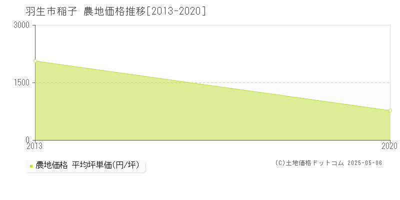 稲子(羽生市)の農地価格推移グラフ(坪単価)[2013-2020年]