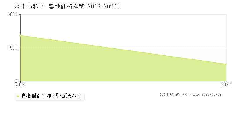 羽生市稲子の農地価格推移グラフ 