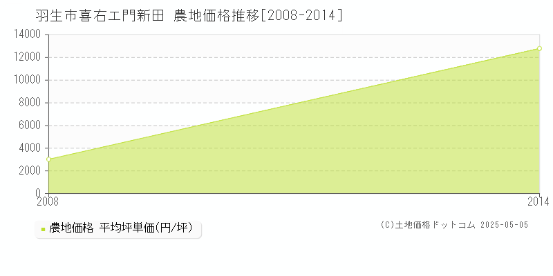 喜右エ門新田(羽生市)の農地価格推移グラフ(坪単価)[2008-2014年]